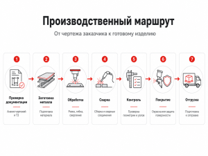 схема производственного маршрута от чертежа заказчика к готовому изделию проверка документации, заготов